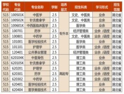 2019年湖北中医药大学成教本科招生简章